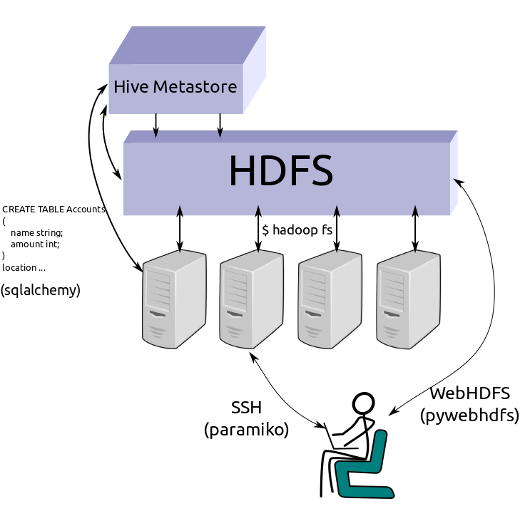 odo and hdfs